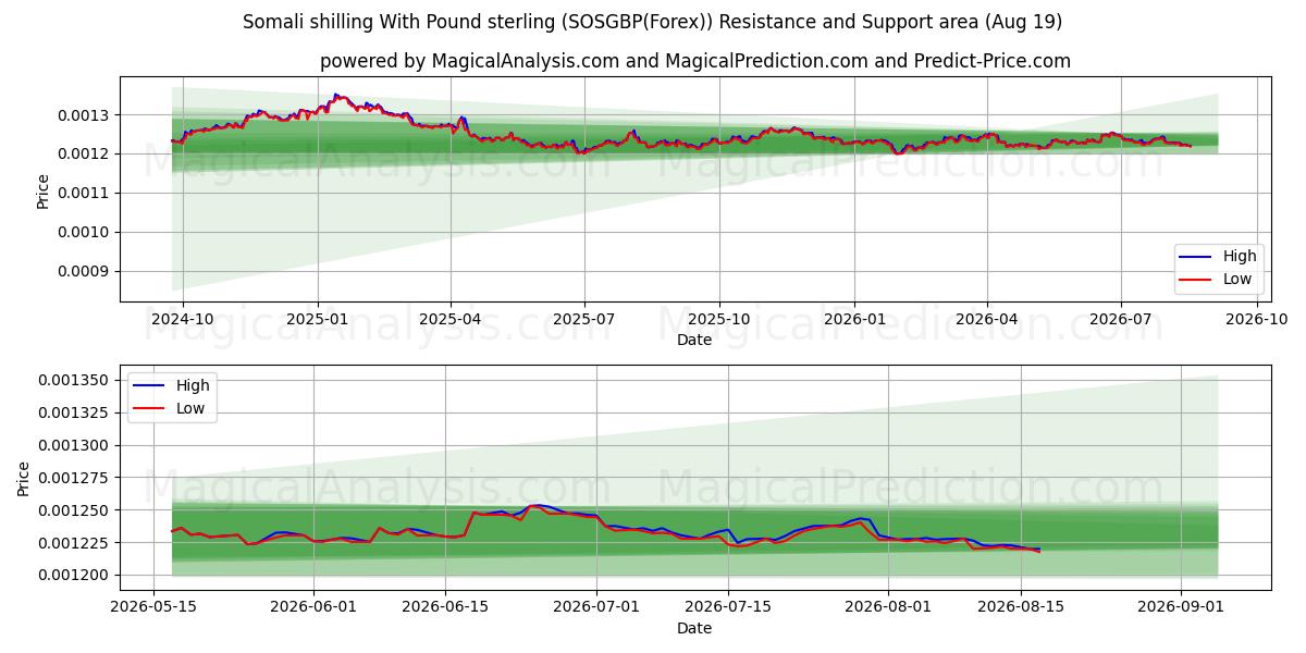  Somalischer Schilling mit Pfund Sterling (SOSGBP(Forex)) Support and Resistance area (18 Aug) 