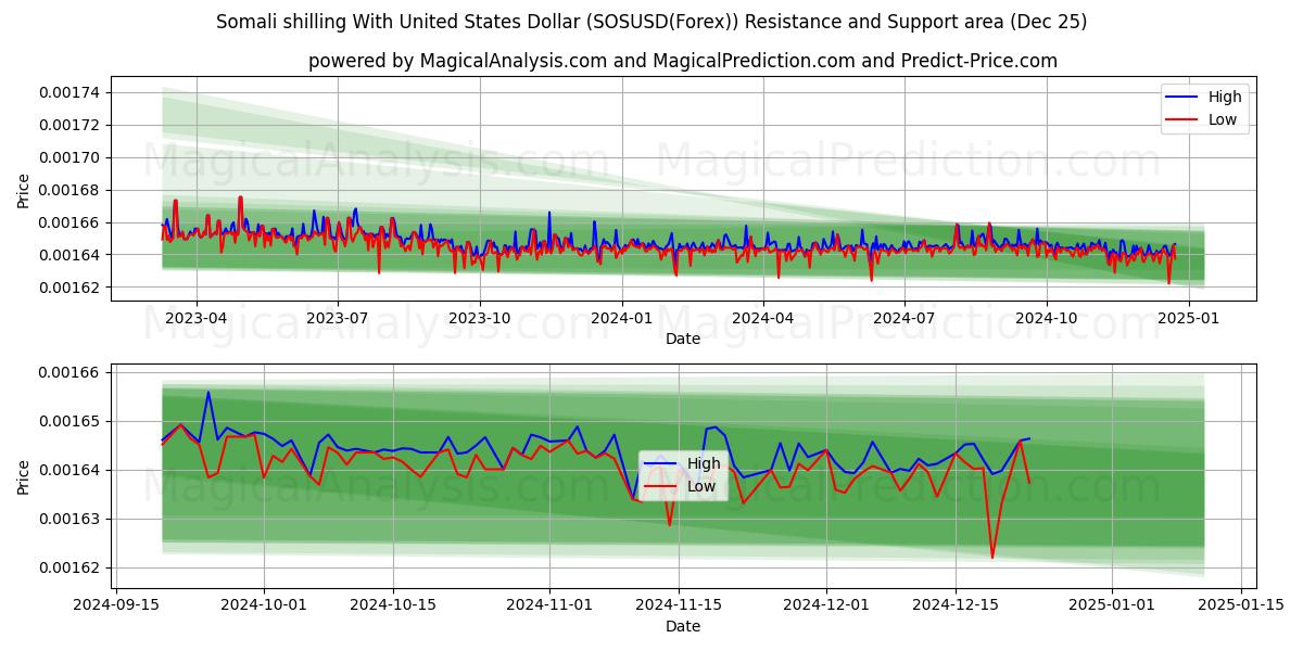  Somali shilling With United States Dollar (SOSUSD(Forex)) Support and Resistance area (25 Dec) 