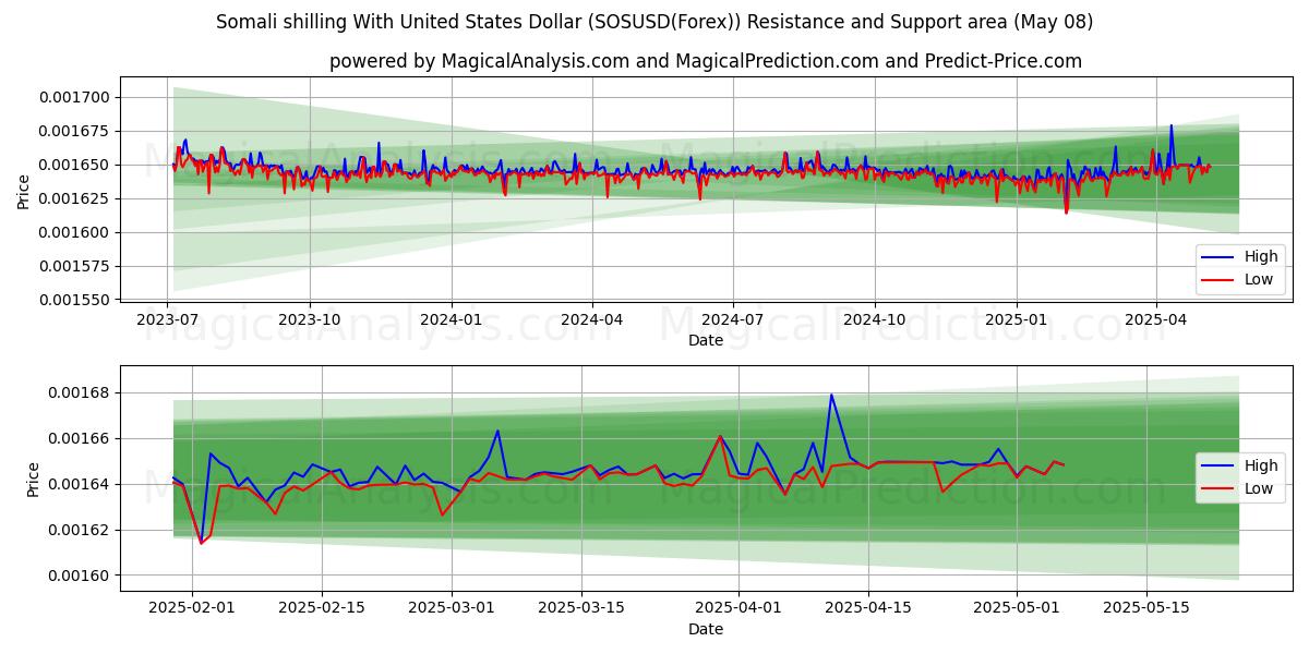  Somalischer Schilling mit US-Dollar (SOSUSD(Forex)) Support and Resistance area (08 May) 