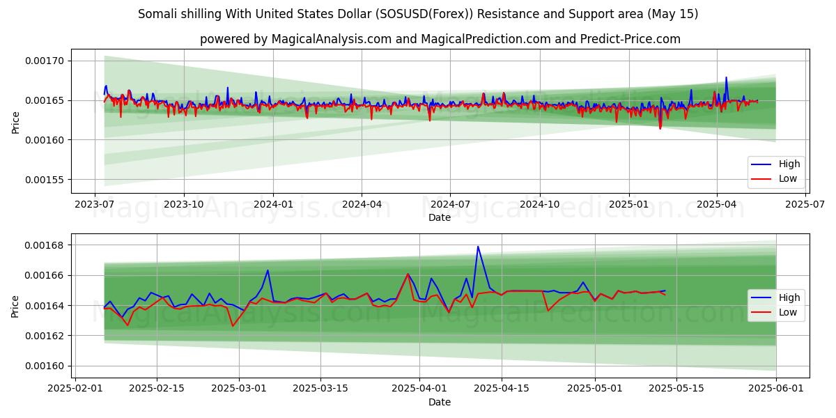  Somali shilling With United States Dollar (SOSUSD(Forex)) Support and Resistance area (15 May) 