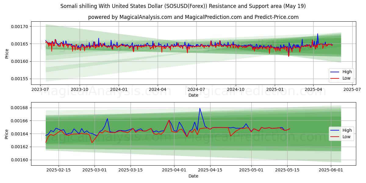  Somalischer Schilling mit US-Dollar (SOSUSD(Forex)) Support and Resistance area (19 May) 