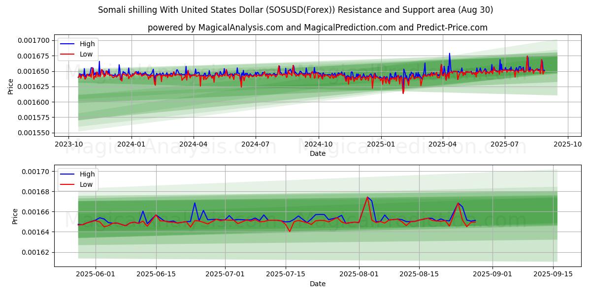  Somali shilling With United States Dollar (SOSUSD(Forex)) Support and Resistance area (01 Aug) 