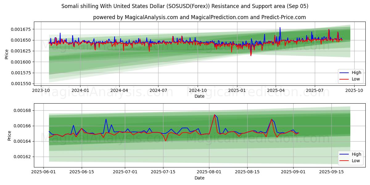  Somalisk shilling med amerikanska dollar (SOSUSD(Forex)) Support and Resistance area (03 Sep) 
