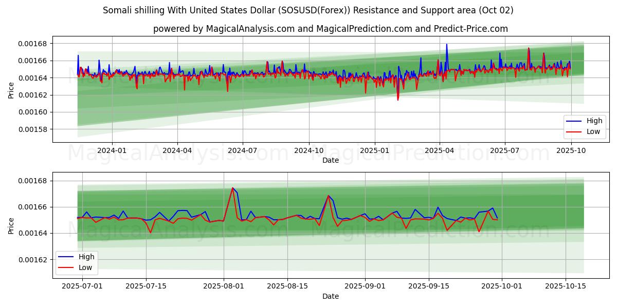  Somali shilling With United States Dollar (SOSUSD(Forex)) Support and Resistance area (01 Oct) 