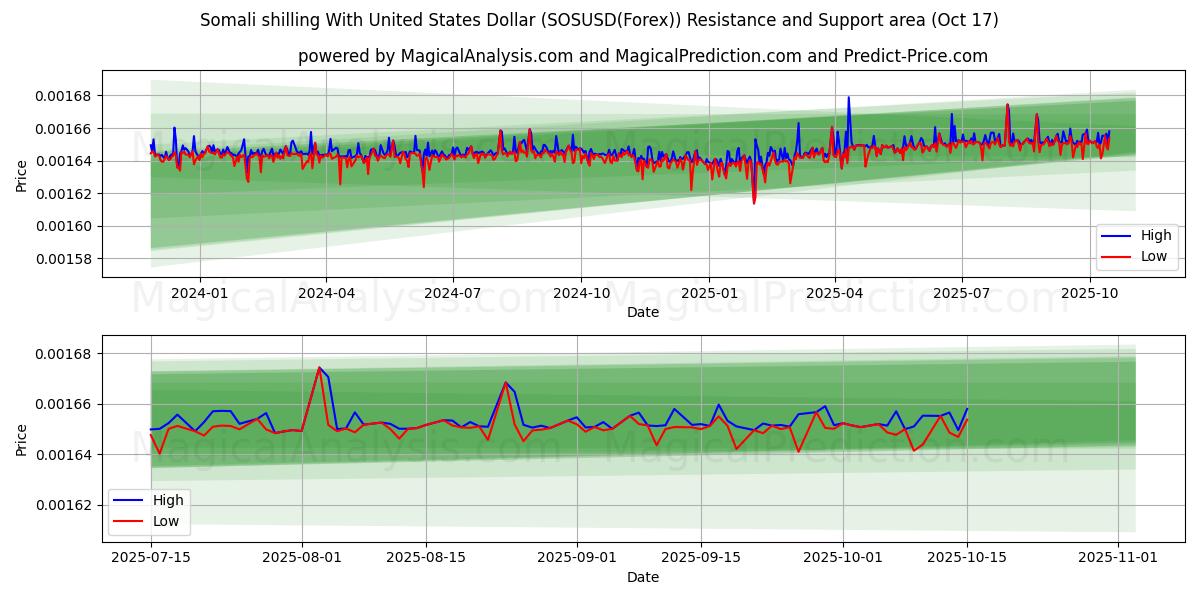 Somali shilling With United States Dollar (SOSUSD(Forex)) Support and Resistance area (16 Oct) Somali shilling With United States Dollar (SOSUSD(Forex)) Support and Resistance area (16 Oct)