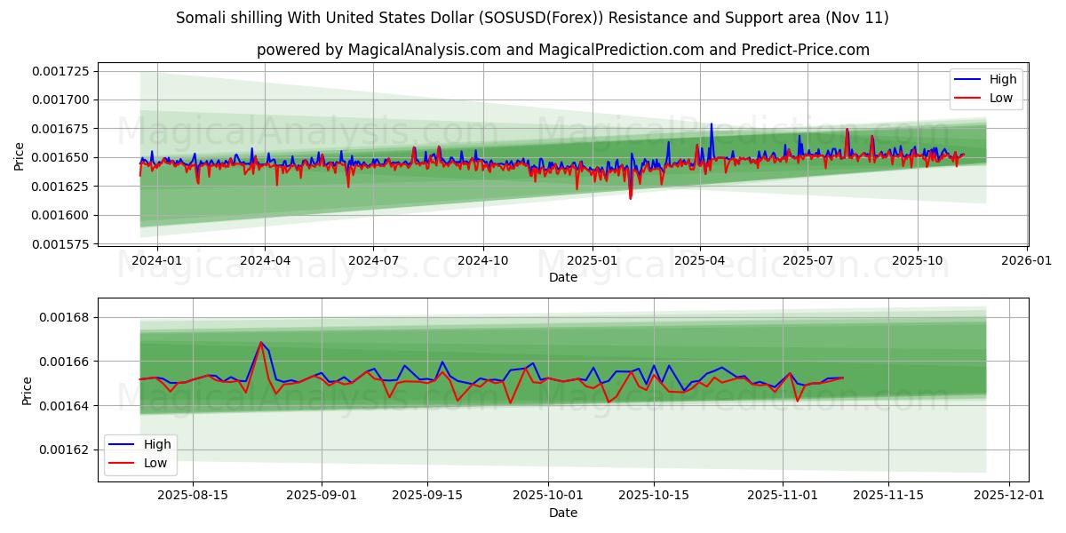  미국 달러로 소말리아 실링 (SOSUSD(Forex)) Support and Resistance area (10 Nov) 
