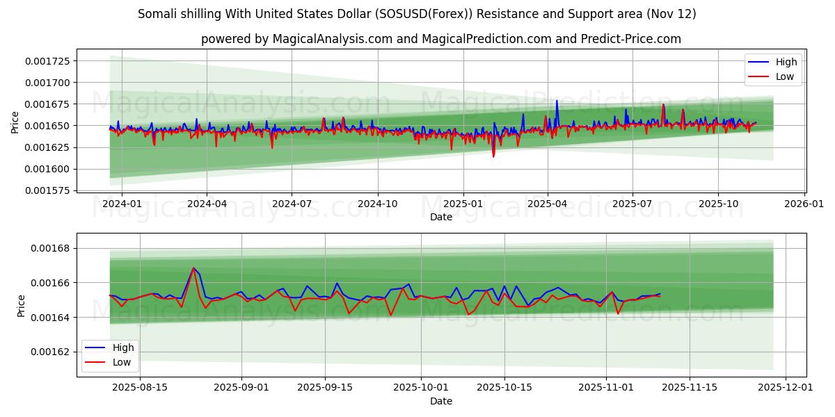  Scellino somalo con il dollaro degli Stati Uniti (SOSUSD(Forex)) Support and Resistance area (11 Nov) 