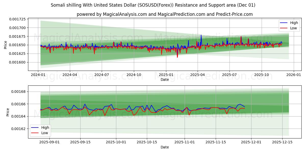  Somali shilling With United States Dollar (SOSUSD(Forex)) Support and Resistance area (30 Nov) 
