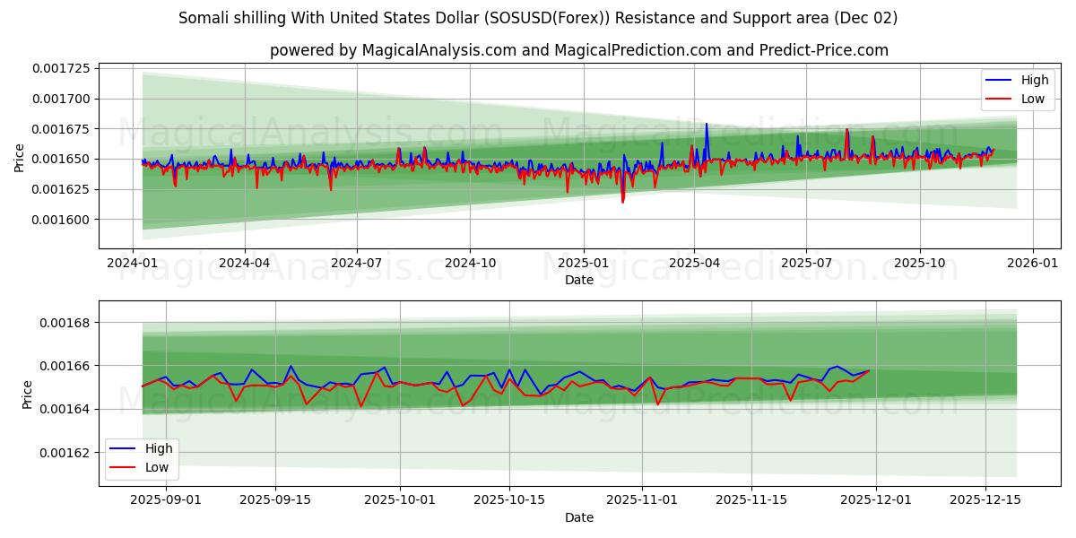  Somalischer Schilling mit US-Dollar (SOSUSD(Forex)) Support and Resistance area (01 Dec) 