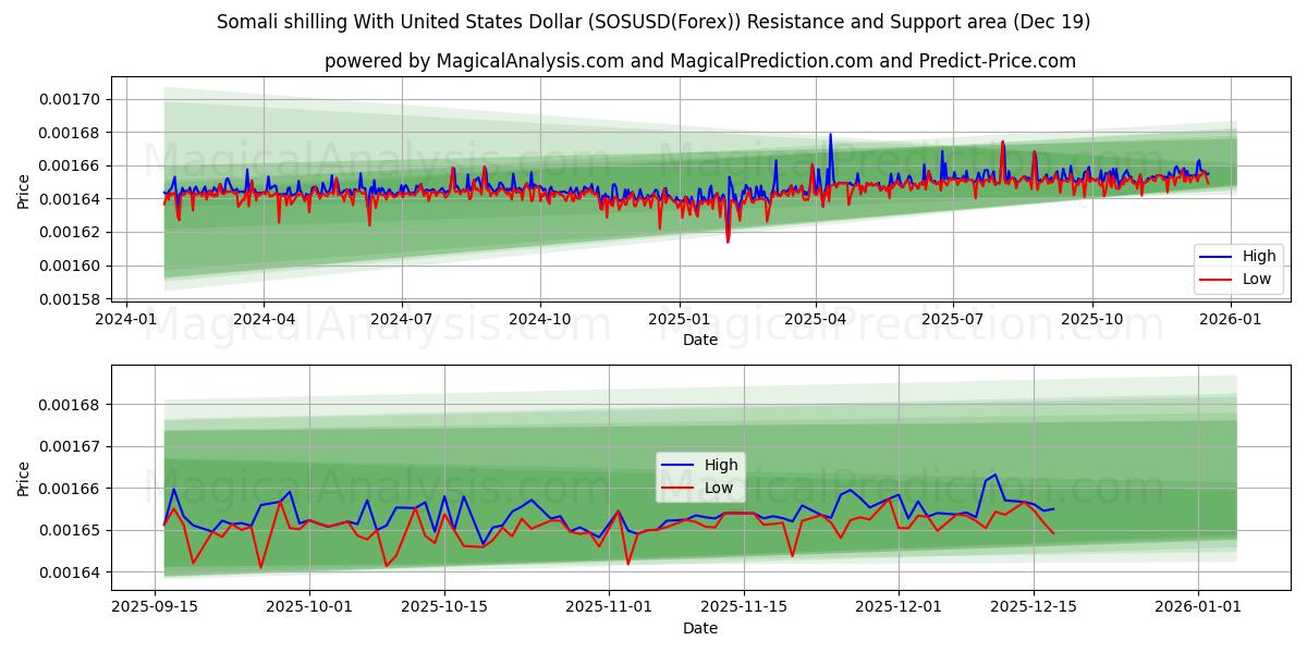  ソマリア シリング 米ドルと (SOSUSD(Forex)) Support and Resistance area (18 Dec) 