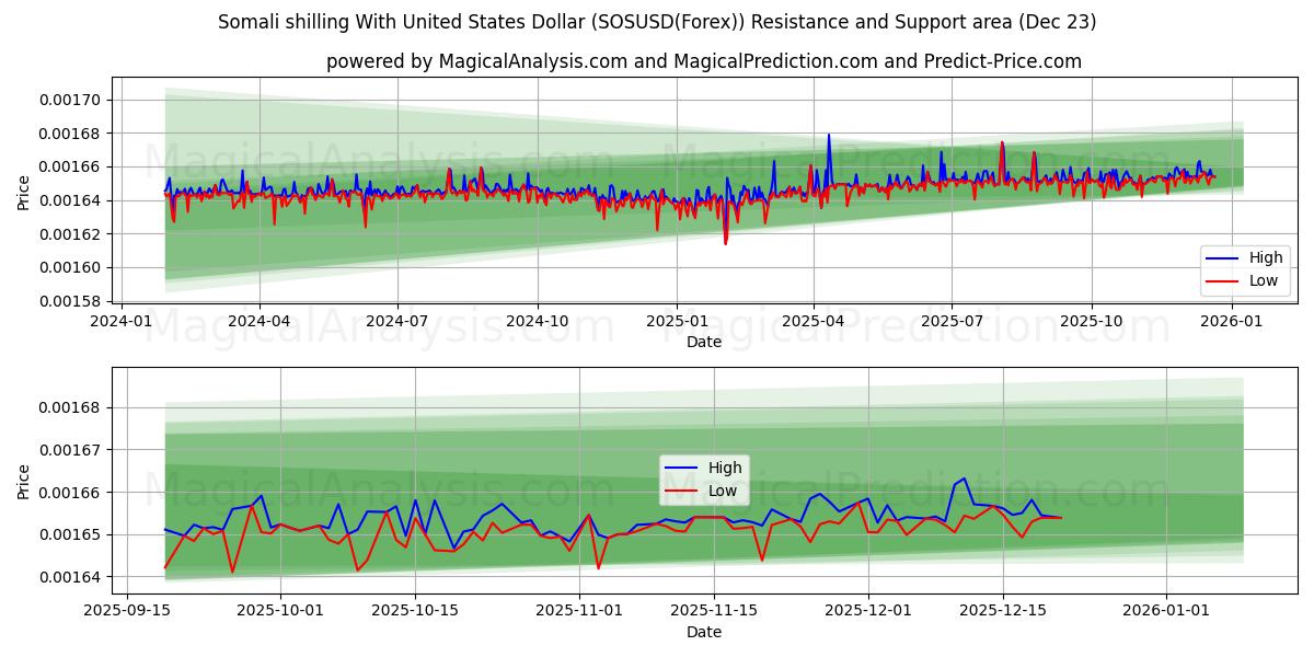  यूनाइटेड स्टेट्स डॉलर के साथ सोमाली शिलिंग (SOSUSD(Forex)) Support and Resistance area (22 Dec) 