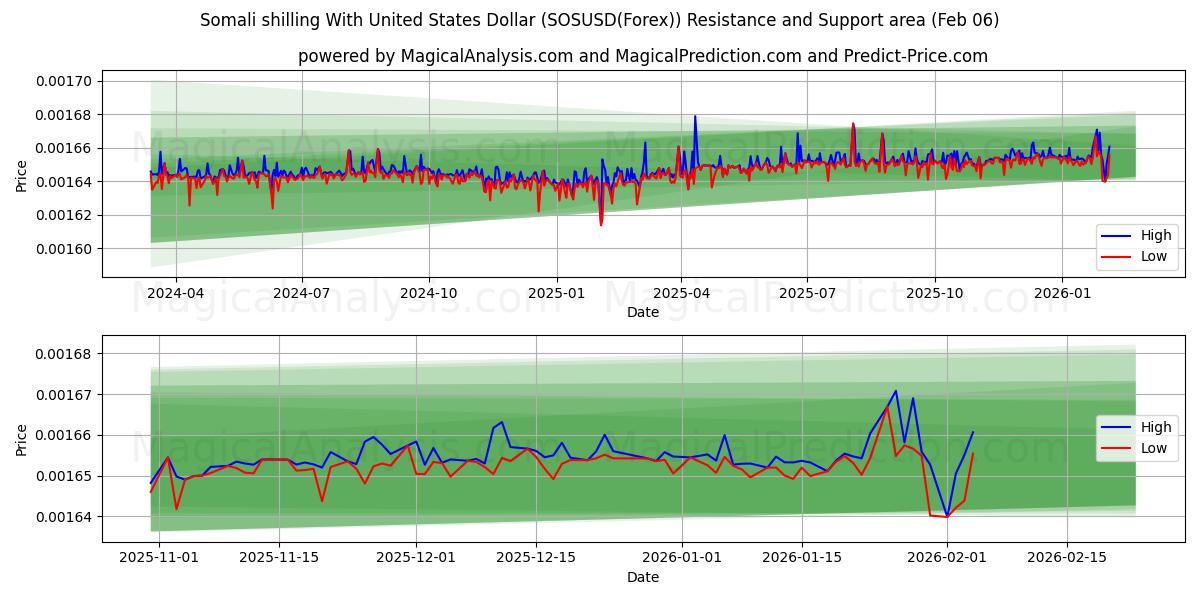  Сомалийский шиллинг к доллару США (SOSUSD(Forex)) Support and Resistance area (05 Feb) 