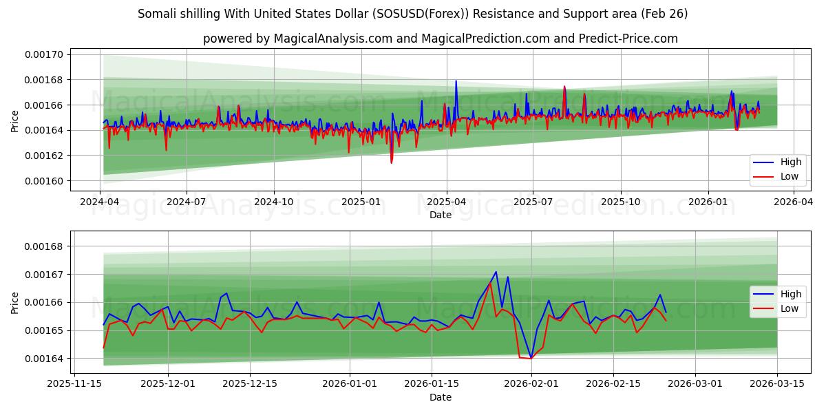  Сомалийский шиллинг к доллару США (SOSUSD(Forex)) Support and Resistance area (25 Feb) 