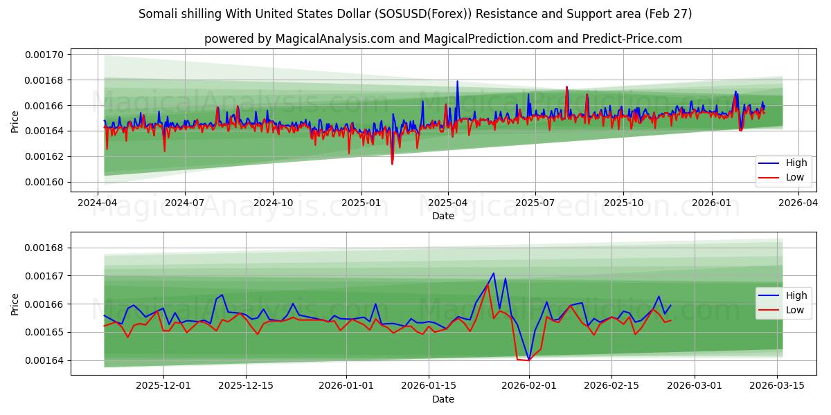 Somalische shilling met Amerikaanse dollar (SOSUSD(Forex)) Support and Resistance area (26 Feb) 