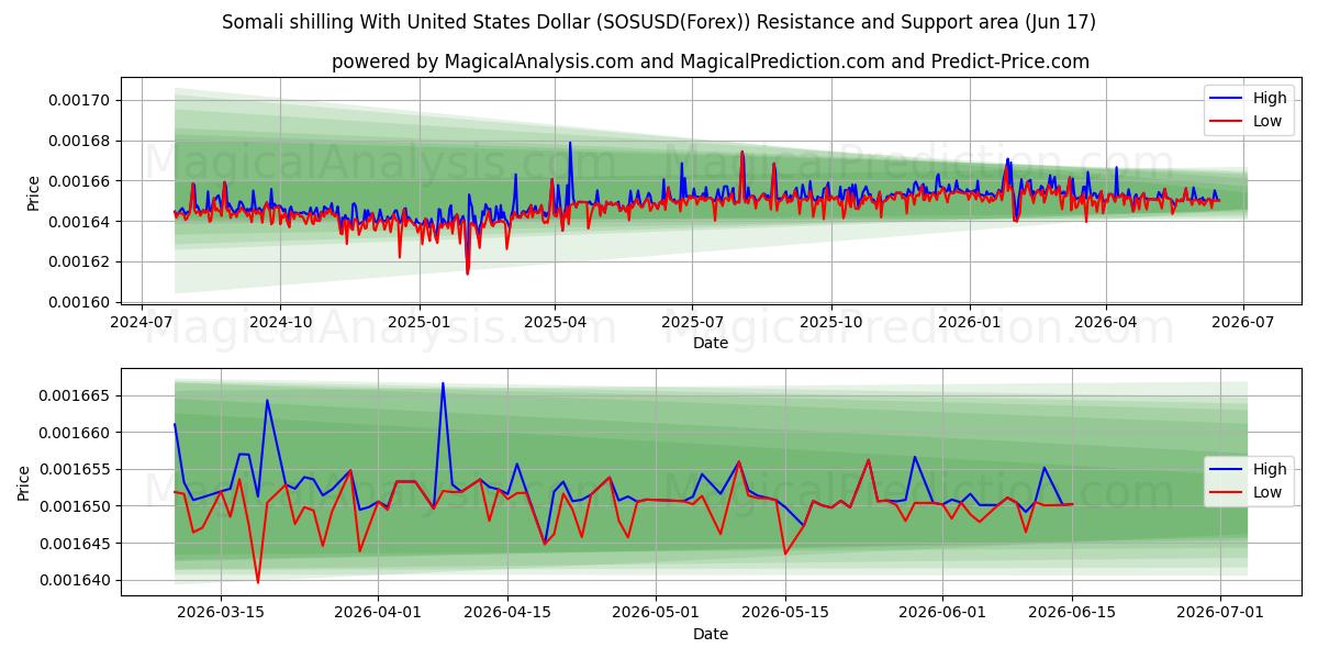  Scellino somalo con il dollaro degli Stati Uniti (SOSUSD(Forex)) Support and Resistance area (09 Jun) 