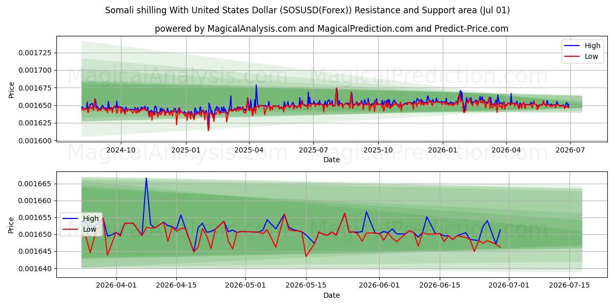  Somali Şilini ABD Doları ile (SOSUSD(Forex)) Support and Resistance area (30 Jun) 
