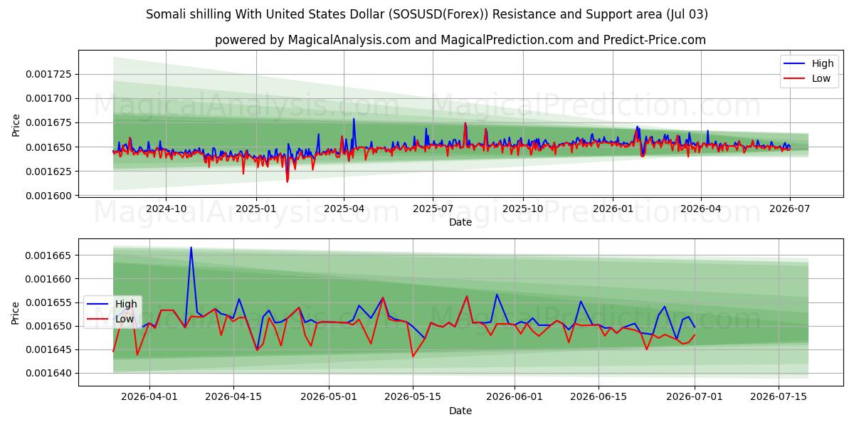  Xelim somali com dólar dos Estados Unidos (SOSUSD(Forex)) Support and Resistance area (02 Jul) 