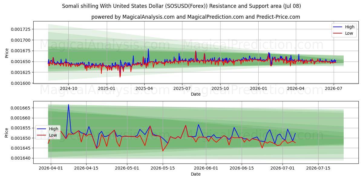  यूनाइटेड स्टेट्स डॉलर के साथ सोमाली शिलिंग (SOSUSD(Forex)) Support and Resistance area (07 Jul) 