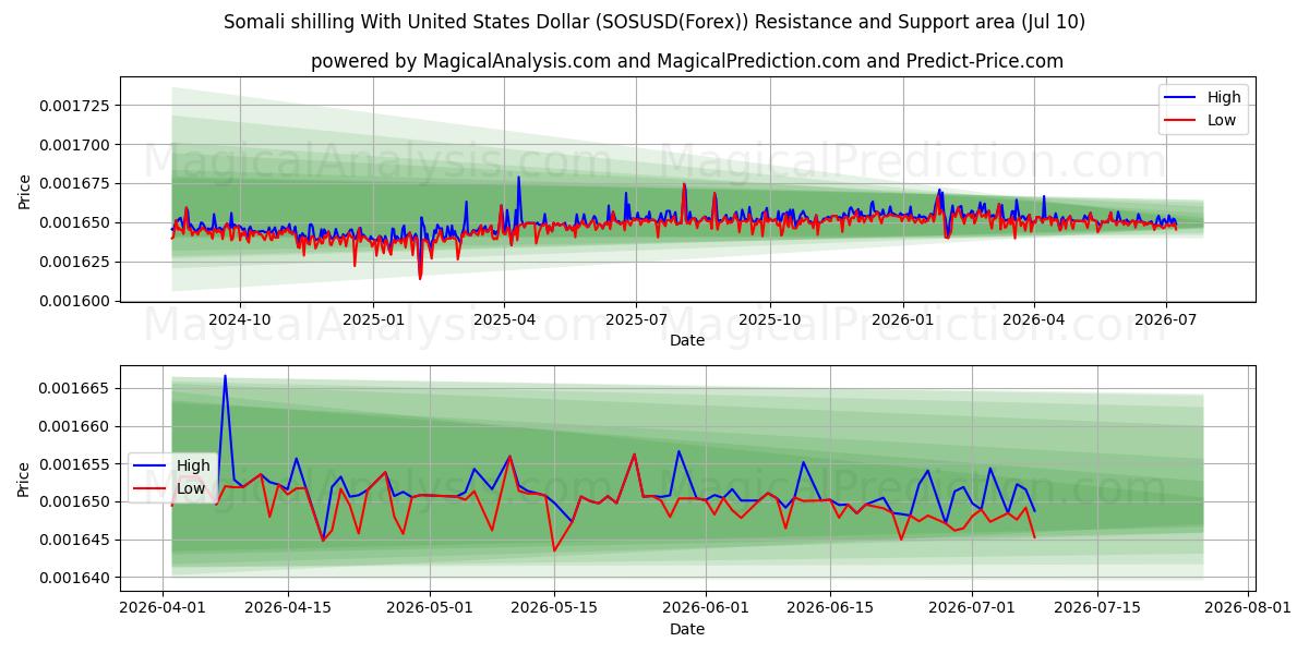  Somalian šillinki Yhdysvaltain dollarin kanssa (SOSUSD(Forex)) Support and Resistance area (09 Jul) 