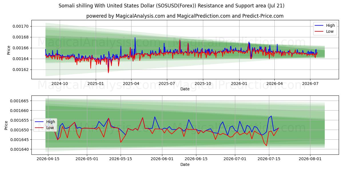 Somali Şilini ABD Doları ile (SOSUSD(Forex)) Support and Resistance area (20 Jul) 