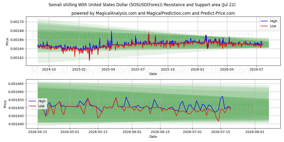  ソマリア シリング 米ドルと (SOSUSD(Forex)) Support and Resistance area (21 Jul) 