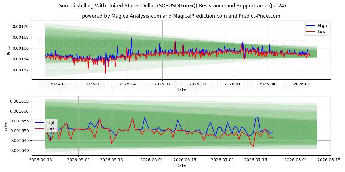  Somali shilling With United States Dollar (SOSUSD(Forex)) Support and Resistance area (22 Jul) 