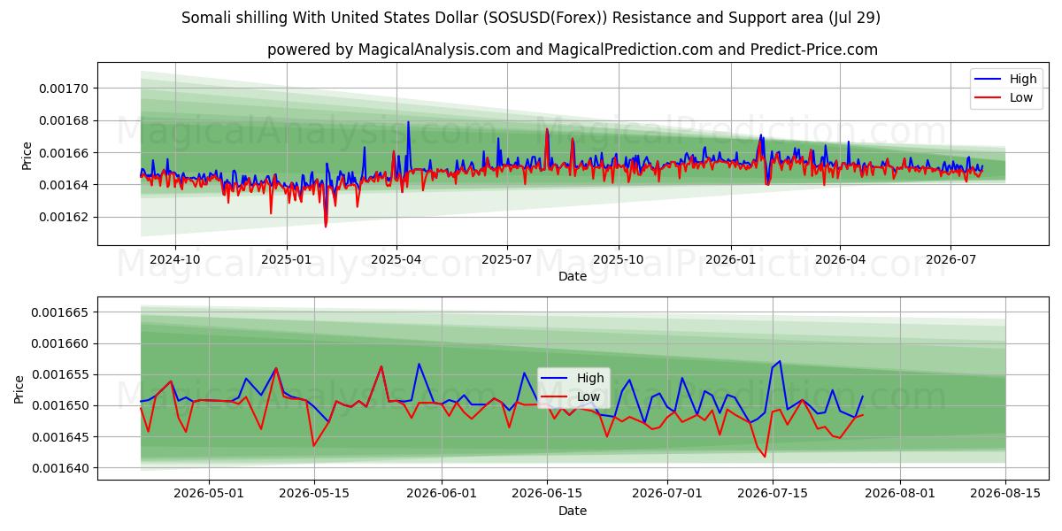  شیلینگ سومالی با دلار آمریکا (SOSUSD(Forex)) Support and Resistance area (28 Jul) 