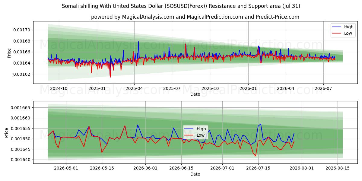  شلن صومالي مقابل الدولار الأمريكي (SOSUSD(Forex)) Support and Resistance area (30 Jul) 