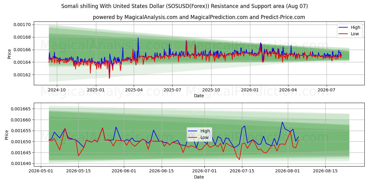  Somali Şilini ABD Doları ile (SOSUSD(Forex)) Support and Resistance area (06 Aug) 