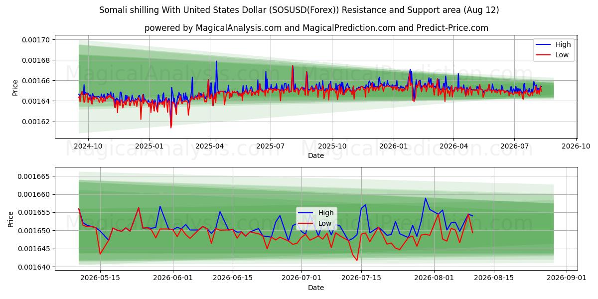  Chelín somalí Con Dólar estadounidense (SOSUSD(Forex)) Support and Resistance area (11 Aug) 