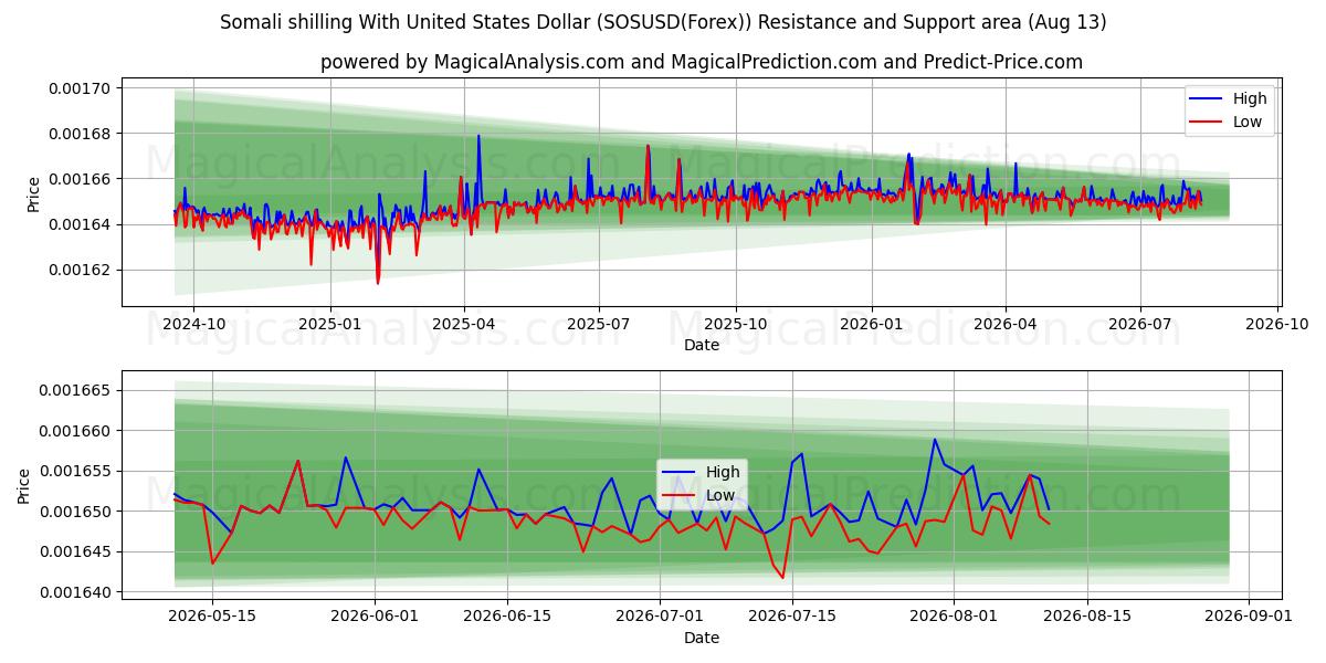  Сомалийский шиллинг к доллару США (SOSUSD(Forex)) Support and Resistance area (12 Aug) 