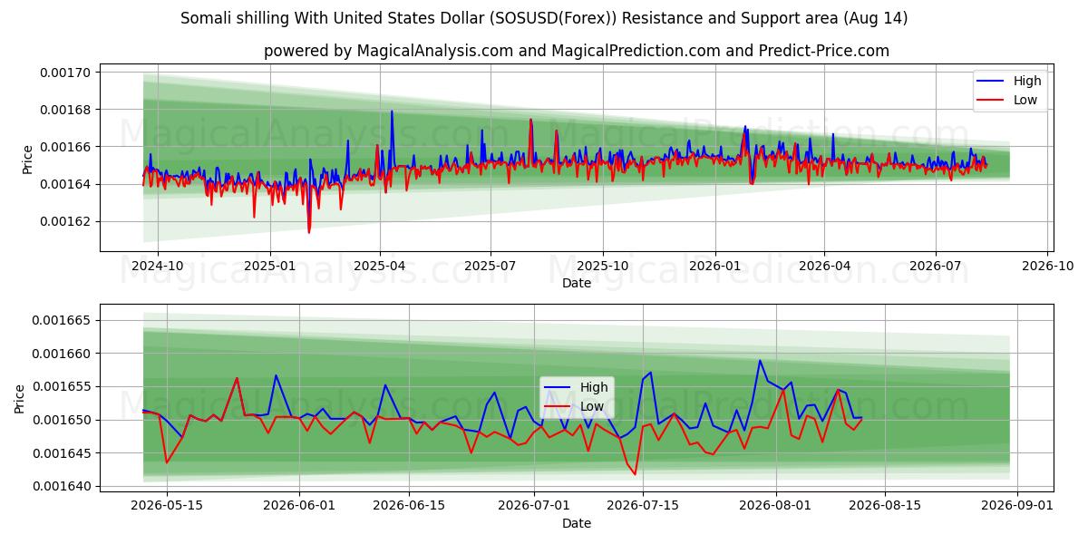  Somalisk shilling med amerikanska dollar (SOSUSD(Forex)) Support and Resistance area (13 Aug) 