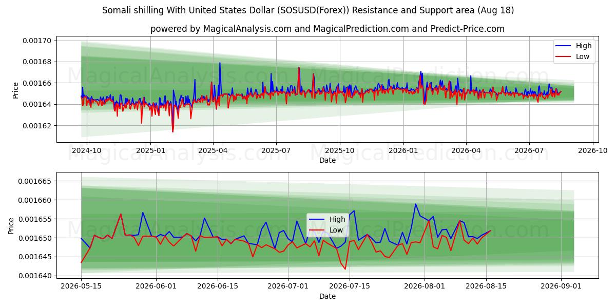  미국 달러로 소말리아 실링 (SOSUSD(Forex)) Support and Resistance area (17 Aug) 