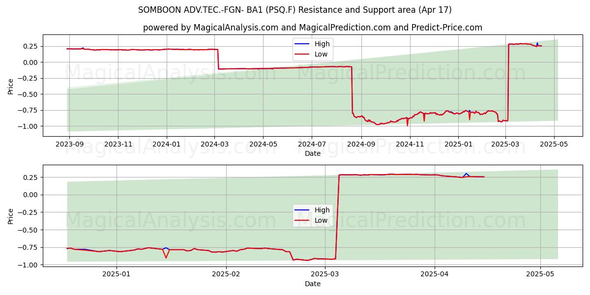  SOMBOON ADV.TEC.-FGN- BA1 (PSQ.F) Support and Resistance area (17 Apr) 