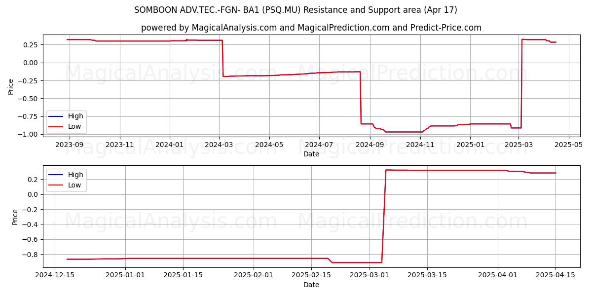  SOMBOON ADV.TEC.-FGN- BA1 (PSQ.MU) Support and Resistance area (17 Apr) 