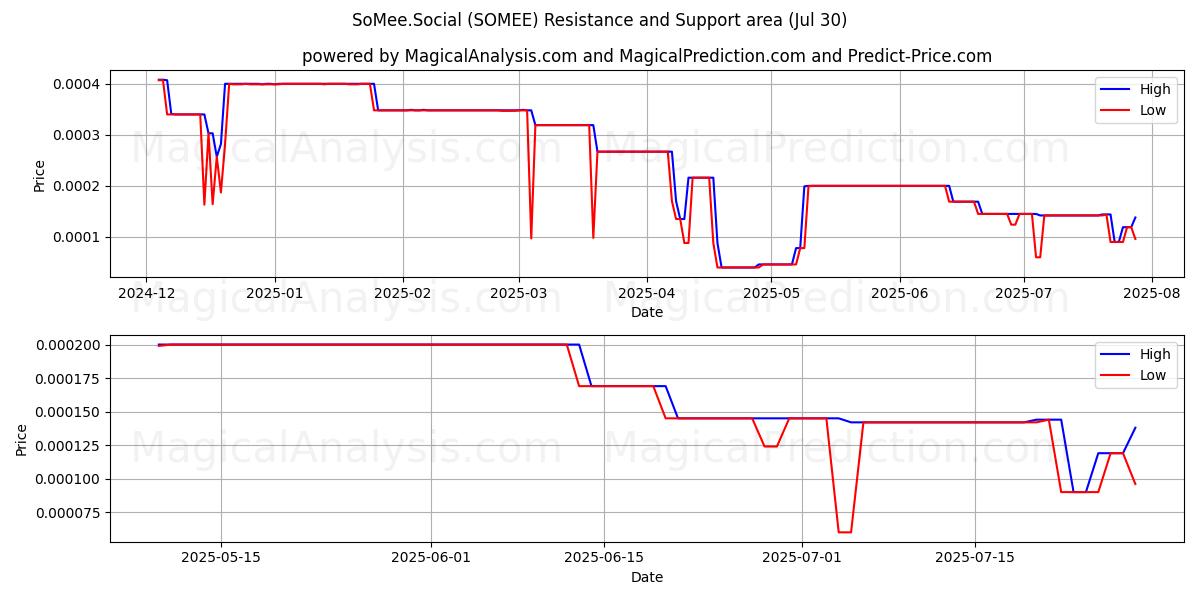  SoMee.Social (SOMEE) Support and Resistance area (29 Jul) 