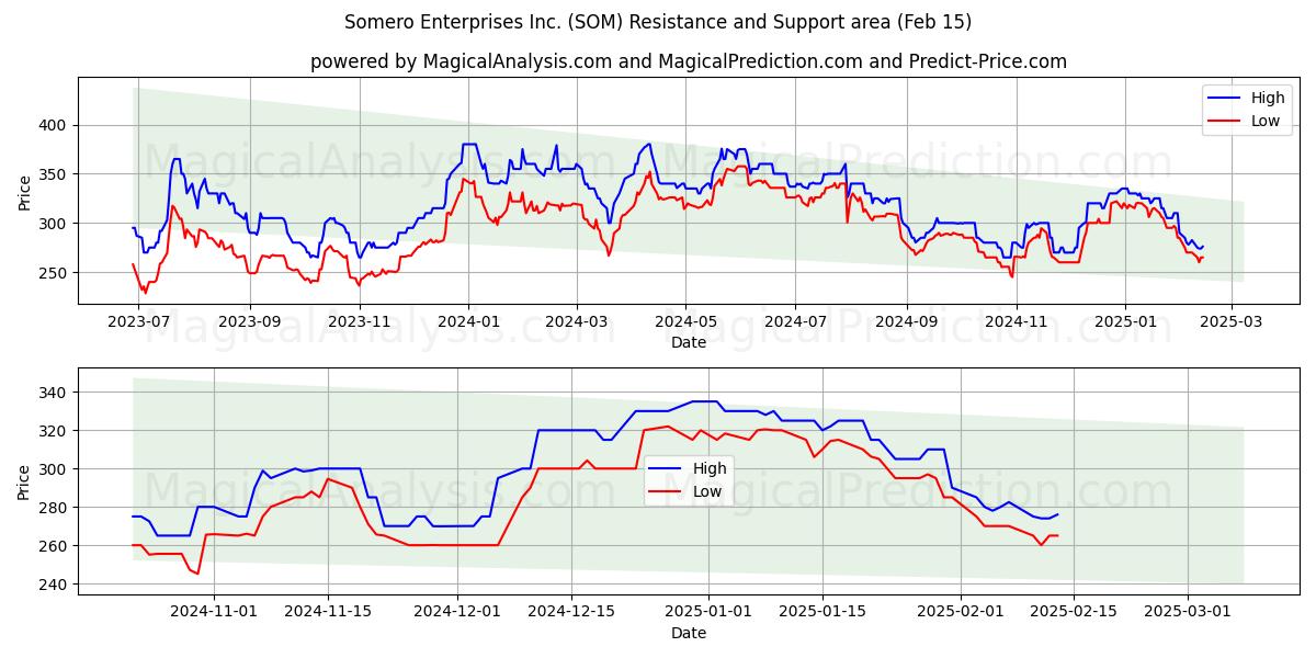  Somero Enterprises Inc. (SOM) Support and Resistance area (04 Feb) 