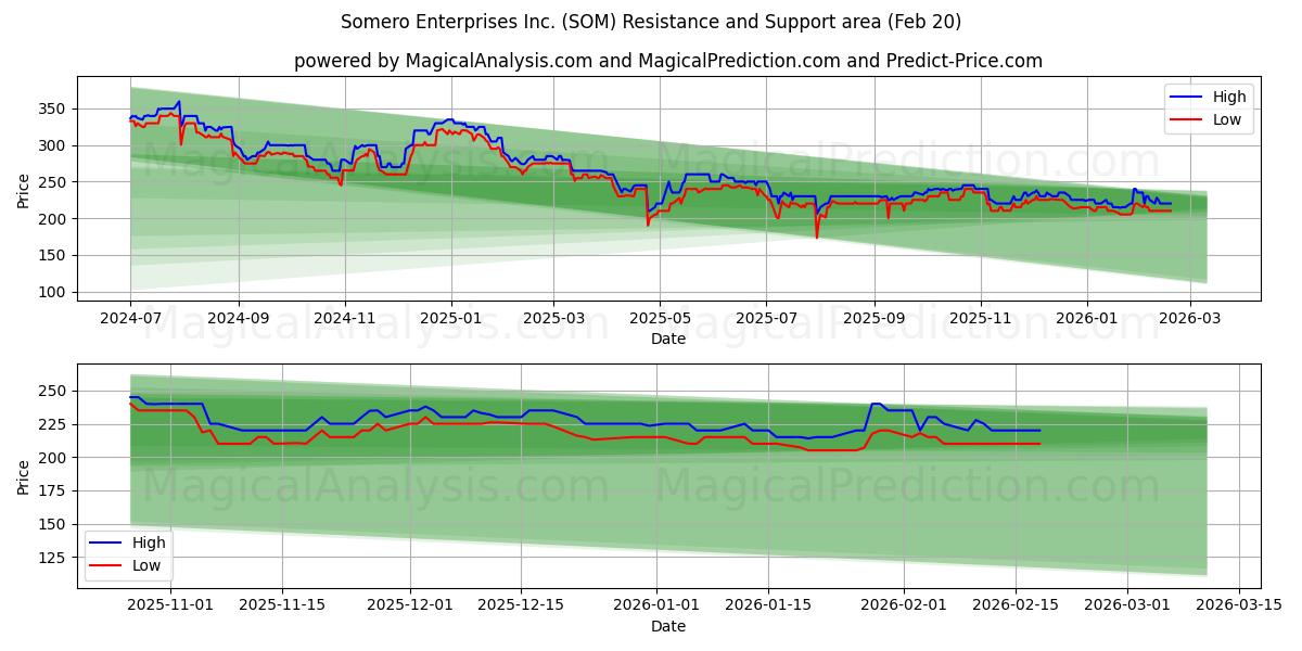  Somero Enterprises Inc. (SOM) Support and Resistance area (19 Feb) 