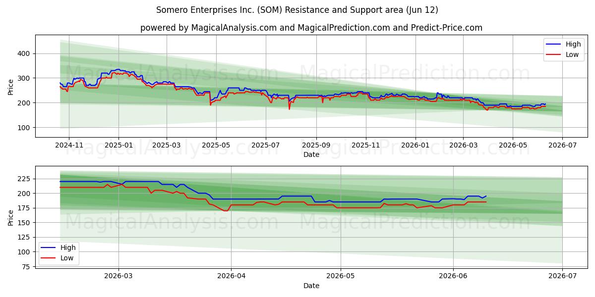  Somero Enterprises Inc. (SOM) Support and Resistance area (11 Jun) 