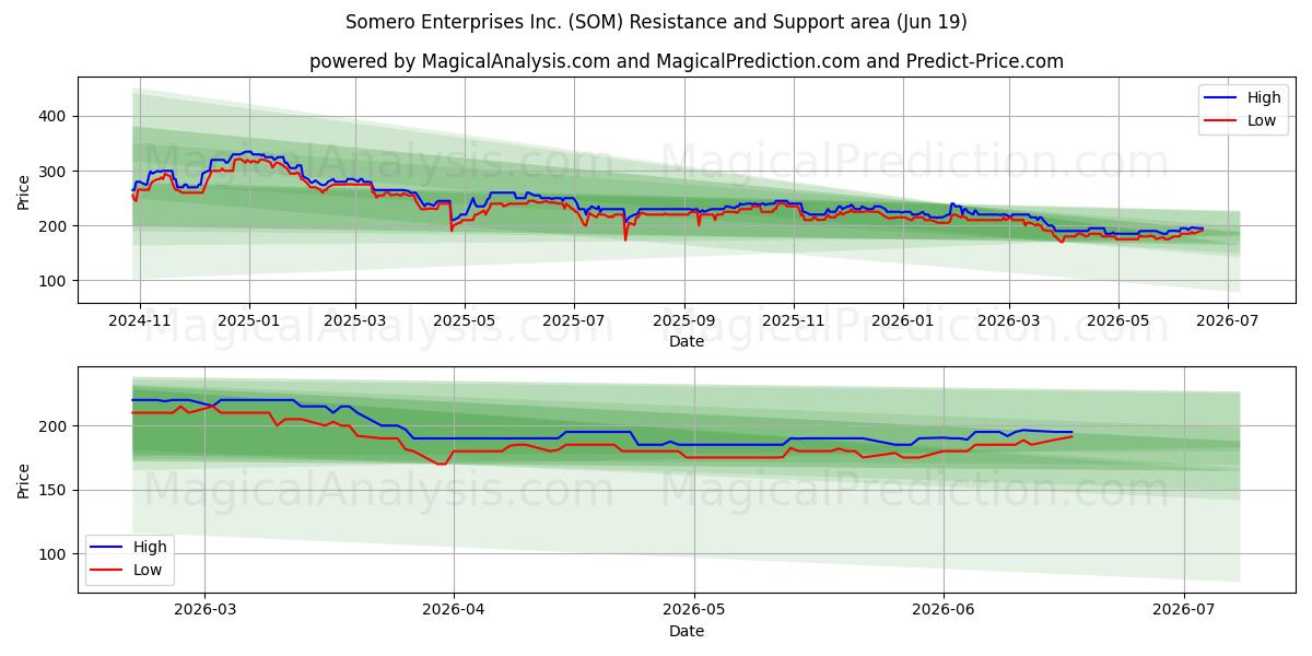  Somero Enterprises Inc. (SOM) Support and Resistance area (18 Jun) 