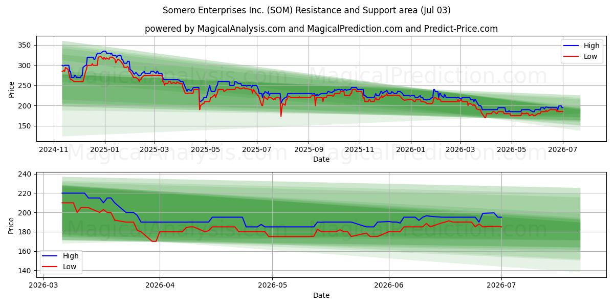  Somero Enterprises Inc. (SOM) Support and Resistance area (02 Jul) 