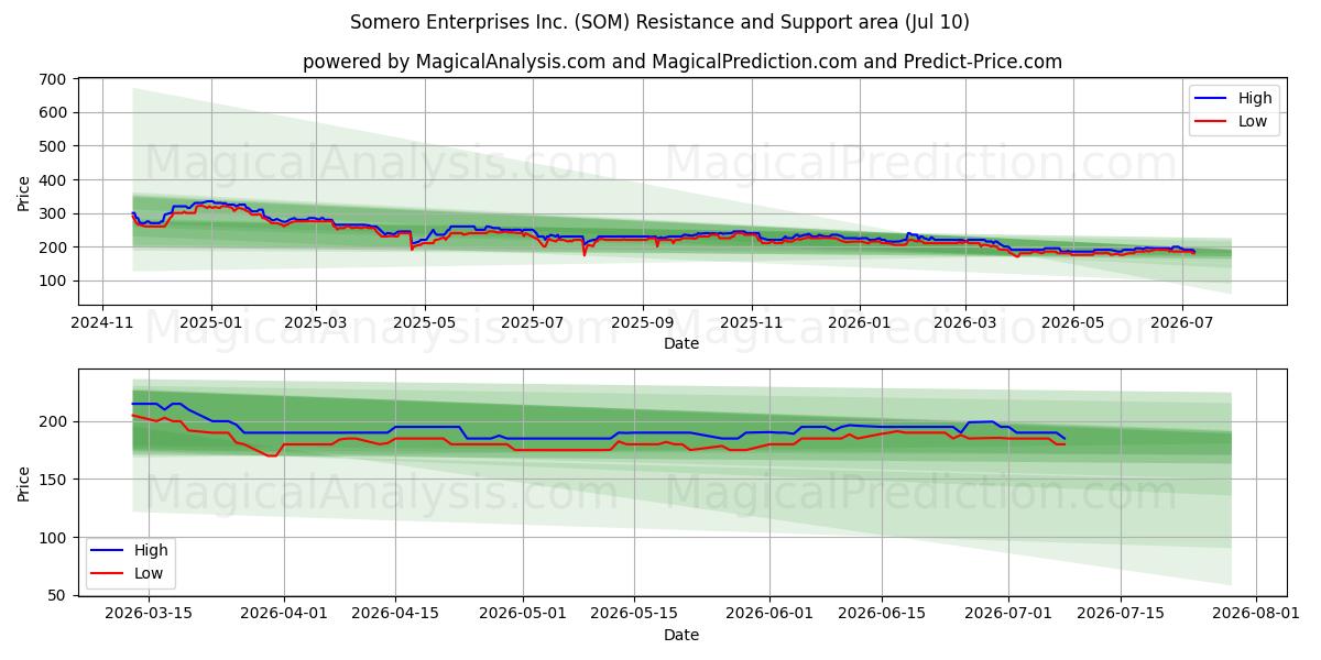  Somero Enterprises Inc. (SOM) Support and Resistance area (09 Jul) 