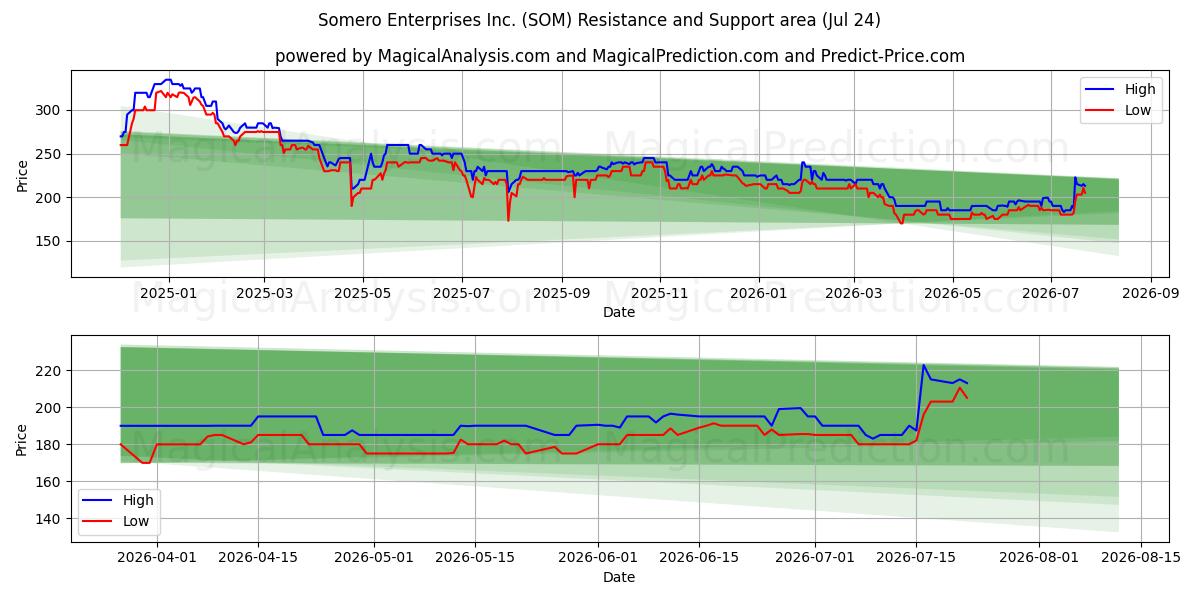  Somero Enterprises Inc. (SOM) Support and Resistance area (23 Jul) 