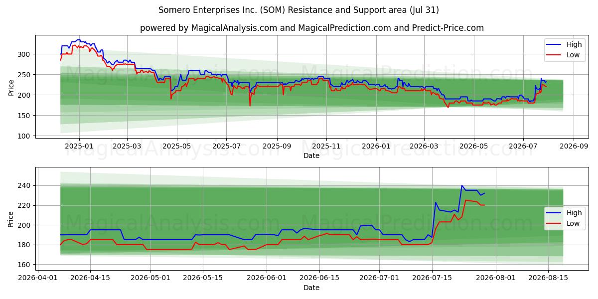  Somero Enterprises Inc. (SOM) Support and Resistance area (29 Jul) 