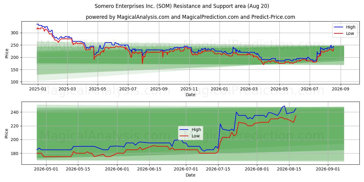  Somero Enterprises Inc. (SOM) Support and Resistance area (18 Aug) 