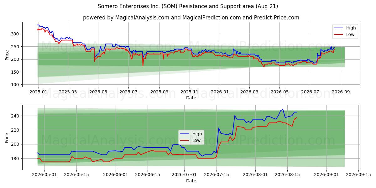  Somero Enterprises Inc. (SOM) Support and Resistance area (20 Aug) 