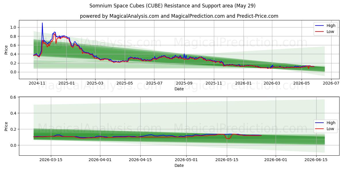  Cubos espaciales de Somnium (CUBE) Support and Resistance area (28 May) 
