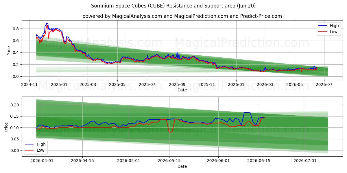  Cubos espaciales de Somnium (CUBE) Support and Resistance area (19 Jun) 