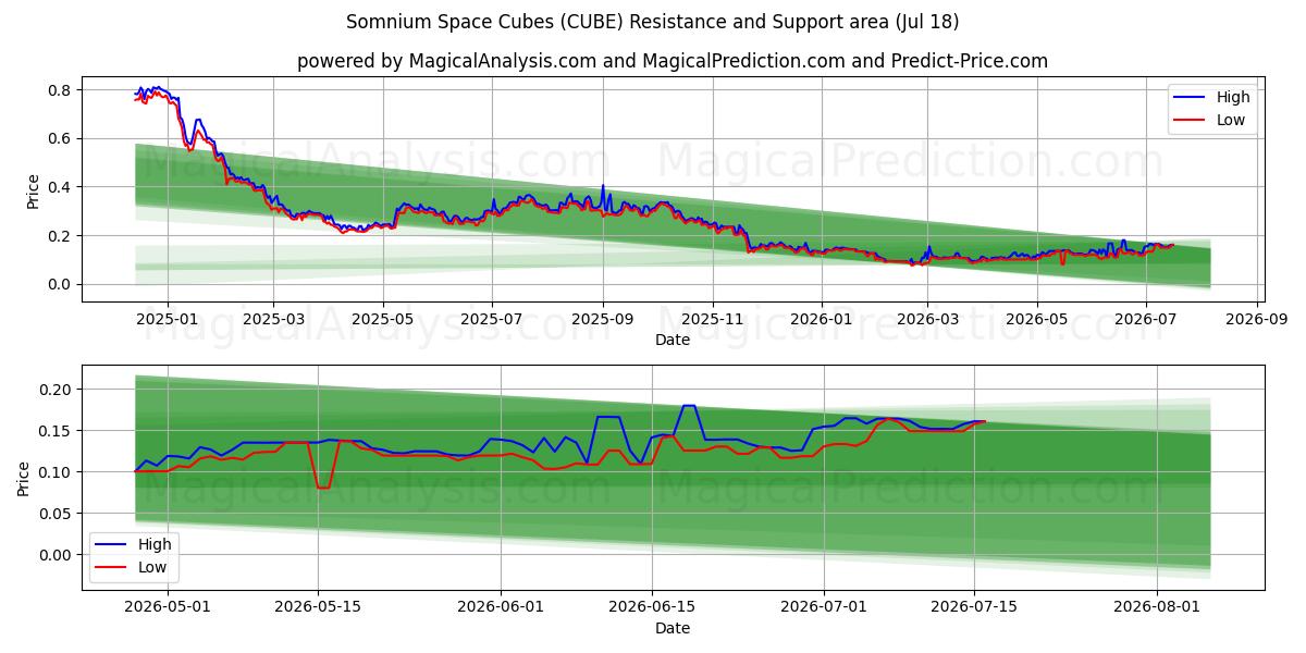 Somnium-Weltraumwürfel (CUBE) Support and Resistance area (17 Jul) 