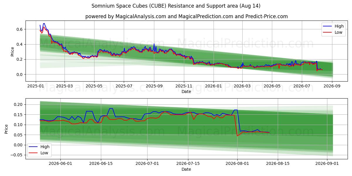  Cubi spaziali del somnio (CUBE) Support and Resistance area (13 Aug) 